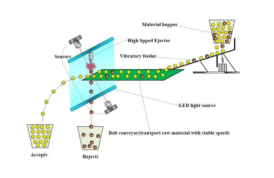 Optical Sorter